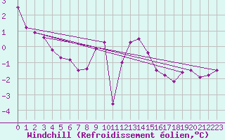 Courbe du refroidissement olien pour Mona