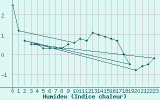 Courbe de l'humidex pour Orskar