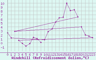 Courbe du refroidissement olien pour Langres (52) 