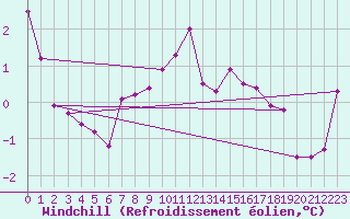 Courbe du refroidissement olien pour Hoburg A