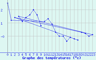 Courbe de tempratures pour Resko