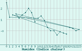 Courbe de l'humidex pour Resko