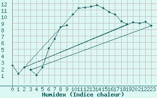Courbe de l'humidex pour West Freugh