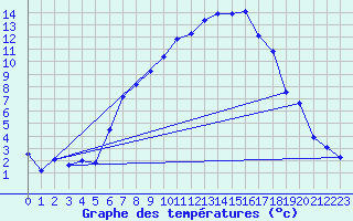 Courbe de tempratures pour Chieming