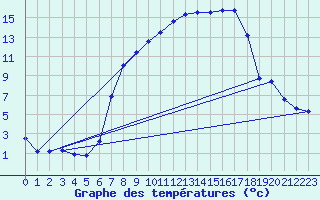 Courbe de tempratures pour Neubulach-Oberhaugst