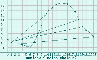 Courbe de l'humidex pour Delemont