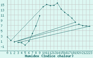 Courbe de l'humidex pour Rimnicu Vilcea