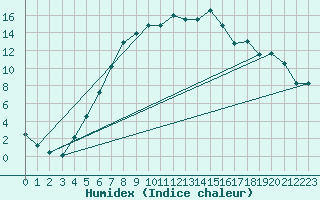 Courbe de l'humidex pour Dagali