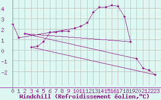 Courbe du refroidissement olien pour Luzinay (38)
