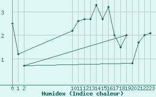 Courbe de l'humidex pour Tjotta