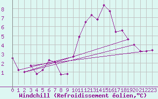 Courbe du refroidissement olien pour Saint-Bonnet-de-Four (03)