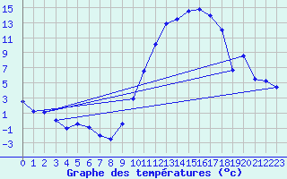 Courbe de tempratures pour Deaux (30)