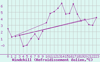 Courbe du refroidissement olien pour Les Herbiers (85)