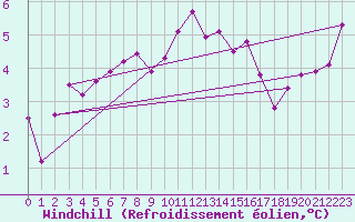 Courbe du refroidissement olien pour Herstmonceux (UK)