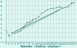 Courbe de l'humidex pour Leibstadt