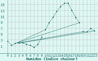 Courbe de l'humidex pour Logrono (Esp)