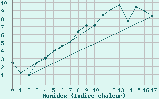 Courbe de l'humidex pour Sylarna