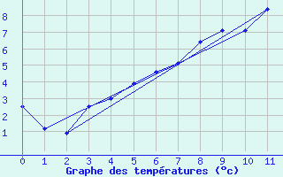 Courbe de tempratures pour Sylarna