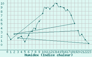 Courbe de l'humidex pour Bournemouth (UK)