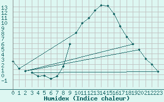 Courbe de l'humidex pour Weiden