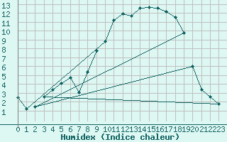 Courbe de l'humidex pour Retie (Be)