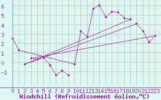 Courbe du refroidissement olien pour Calais / Marck (62)