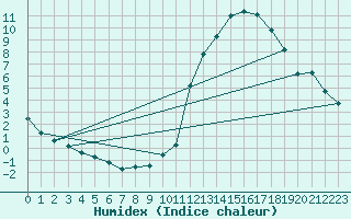 Courbe de l'humidex pour Millau (12)