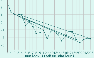 Courbe de l'humidex pour Chamonix-Mont-Blanc (74)