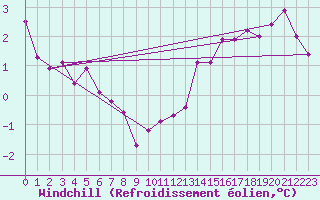 Courbe du refroidissement olien pour Muensingen-Apfelstet
