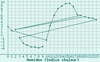 Courbe de l'humidex pour Le Mans (72)