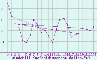 Courbe du refroidissement olien pour Charleroi (Be)