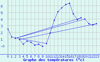 Courbe de tempratures pour Ernage (Be)