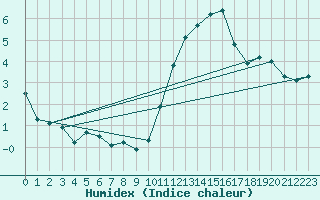 Courbe de l'humidex pour Ernage (Be)