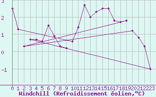 Courbe du refroidissement olien pour Reims-Prunay (51)