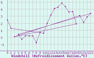 Courbe du refroidissement olien pour Capel Curig
