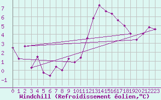 Courbe du refroidissement olien pour Roissy (95)