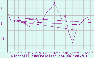 Courbe du refroidissement olien pour Cardinham