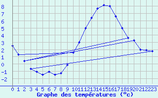 Courbe de tempratures pour Albert-Bray (80)