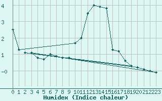 Courbe de l'humidex pour Krimml