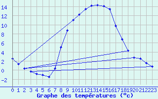 Courbe de tempratures pour Ebnat-Kappel