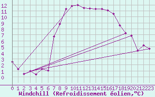 Courbe du refroidissement olien pour Bivio