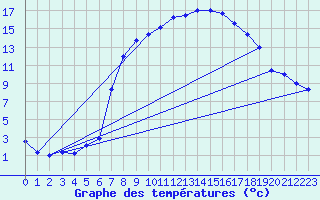 Courbe de tempratures pour Ulm-Mhringen