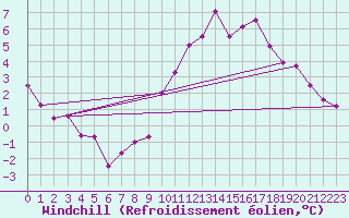 Courbe du refroidissement olien pour Blois (41)