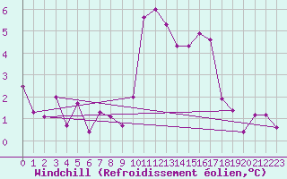 Courbe du refroidissement olien pour Mullingar
