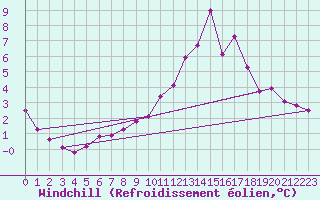 Courbe du refroidissement olien pour Douzy (08)