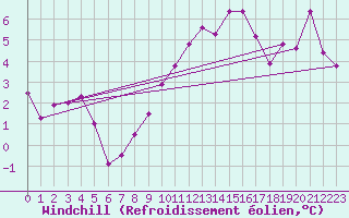 Courbe du refroidissement olien pour Monte S. Angelo