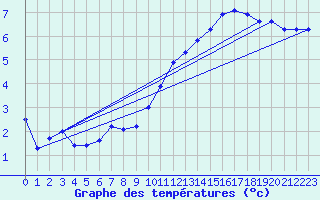 Courbe de tempratures pour Nonaville (16)