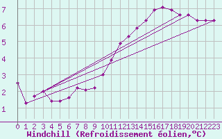 Courbe du refroidissement olien pour Nonaville (16)