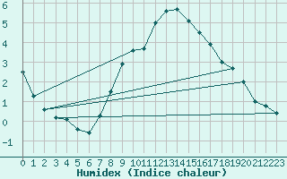 Courbe de l'humidex pour Gelbelsee