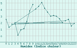 Courbe de l'humidex pour Engelberg